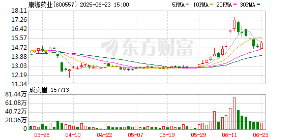 粤有钱 肖伟辞任康缘药业董事长 退居二线“培养接班人”