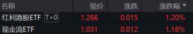 旭阳配资 大盘震荡调整，红利现金流类资产走强