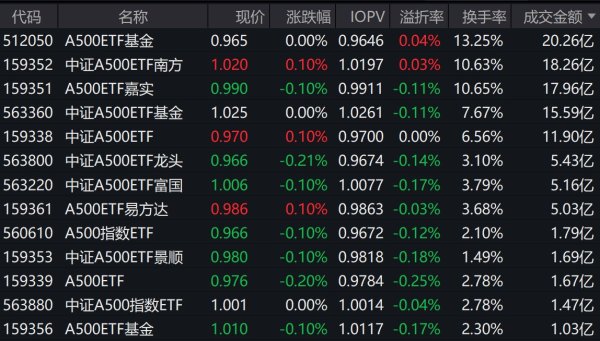 仁信配资 市场早盘震荡调整，中证A500指数下跌0.11%，规模居首的中证A500ETF将更名