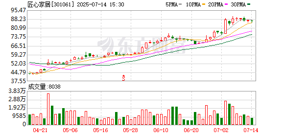 大发配资 天风证券给予匠心家居买入评级，重新定义制造成长逻辑